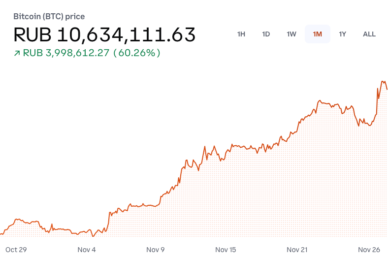 กราฟราคา Bitcoin ในหน่วยรูเบิลรัสเซีย ระยะเวลา 30 วัน ( ที่มา: Coinbase )