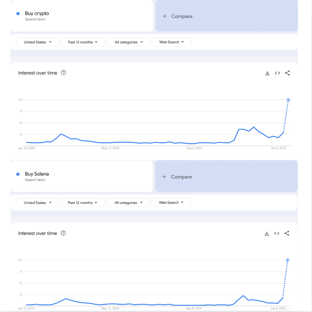 กราฟแสดงปริมาณการค้นหาใน Google สำหรับคำว่า "Buy Crypto" และ "Buy Solana" ( ที่มา : Google Trends )