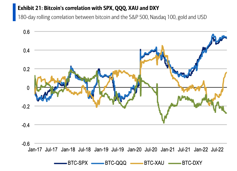 <i>กราฟความสัมพันธ์ระหว่าง Bitcoin และดัชนีอื่นๆ<br>รูปภาพ: Bank of America</i>