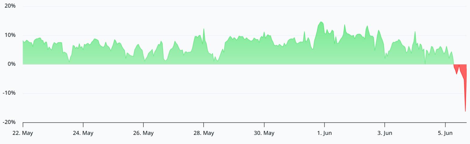 อัตราค่า Funding Rate แบบรายปี ของสัญญา Futures Perpetual Ethereum (&nbsp;ที่มา : Laevitas )
