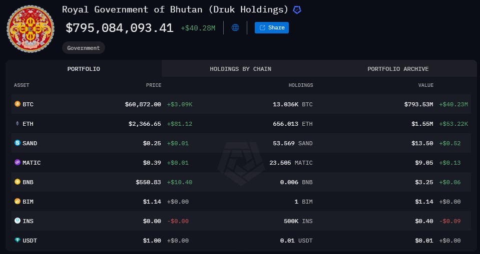 เหรียญทั้งหมดที่ถูกถือครองโดยรัฐบาลภูฏาณ ( ที่มา : Arkham Intelligence )