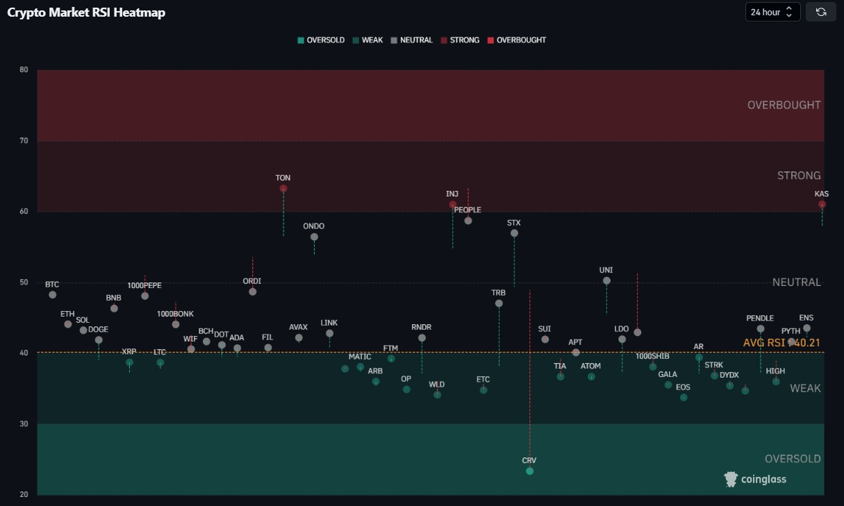 <i>ค่า RSI วันที่ 13 มิถุนายน 2024<br>รูปภาพ: CryptoWaves</i>