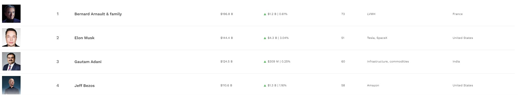 <i>Elon Musk ตกลงมาเป็นบุคคลที่รวยที่สุดในโลกอันดับ 2<br>รูปภาพ: Forbe</i>