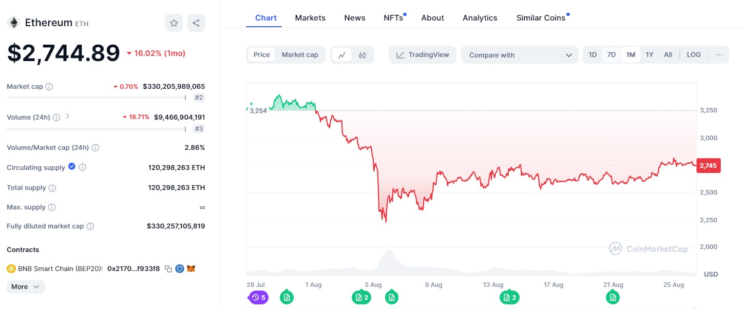 ภาพรวมของเหรียญ ETH ในปัจจุบัน ( ที่มา :&nbsp;coinmarketcap )