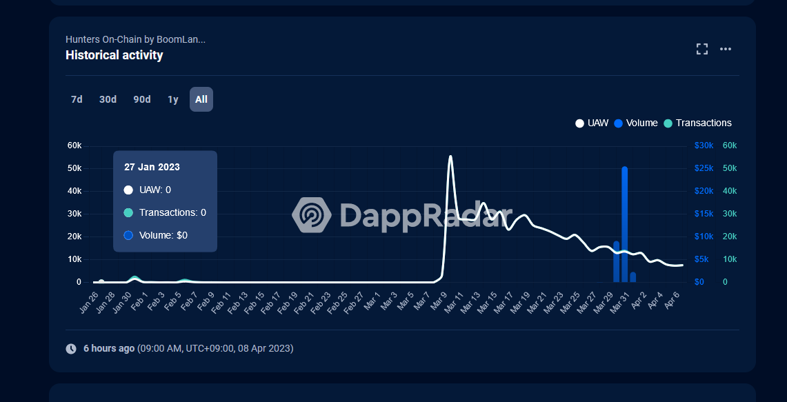 <i>จำนวน UAWs ในเกม&nbsp;Hunters On-Chain<br>รูปภาพ: DaapRadar</i>