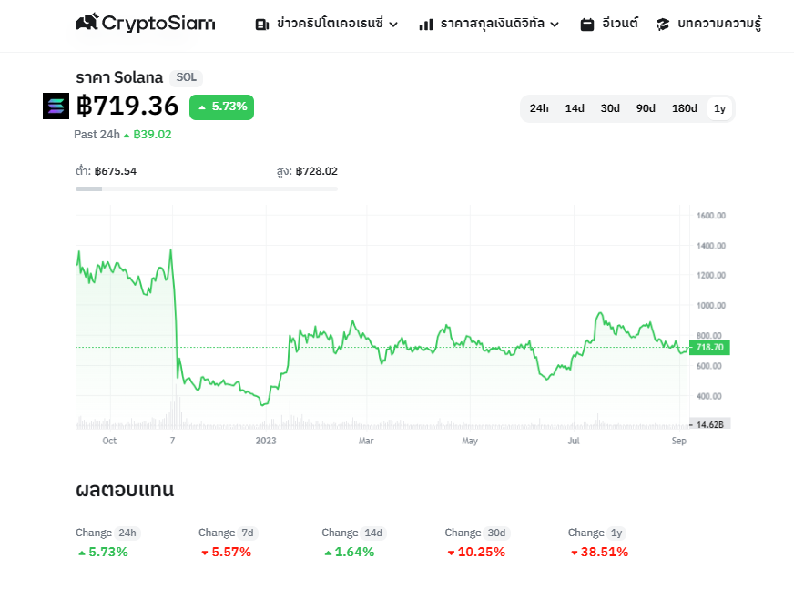 กราฟราคา Solana (SOL)<br>รูปภาพ: CryptoSiam