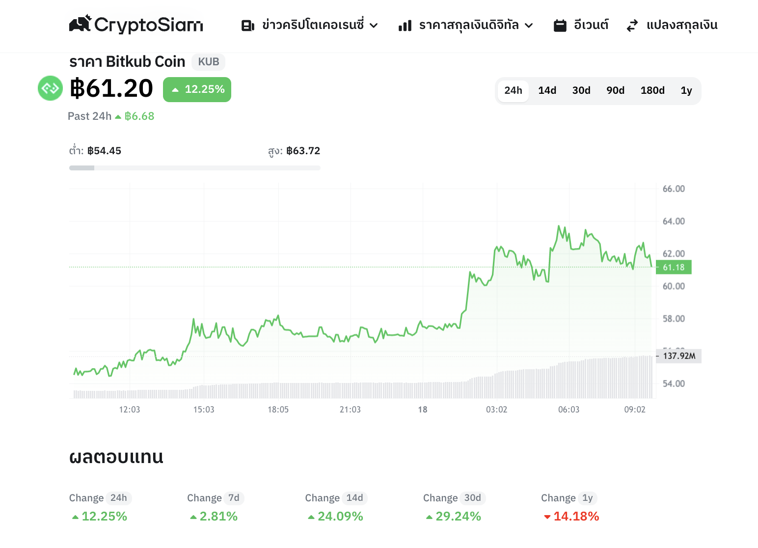 <i>กราฟราคา KUB<br>รูปภาพ: CryptoSiam.com/prices</i>