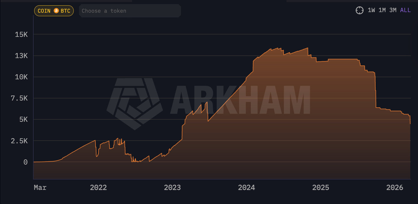 &nbsp; ปริมาณการถือครอง Bitcoin ของภูฏานตั้งแต่ปี 2022 ( ที่มา : Arkham Intelligence )&nbsp;&nbsp;