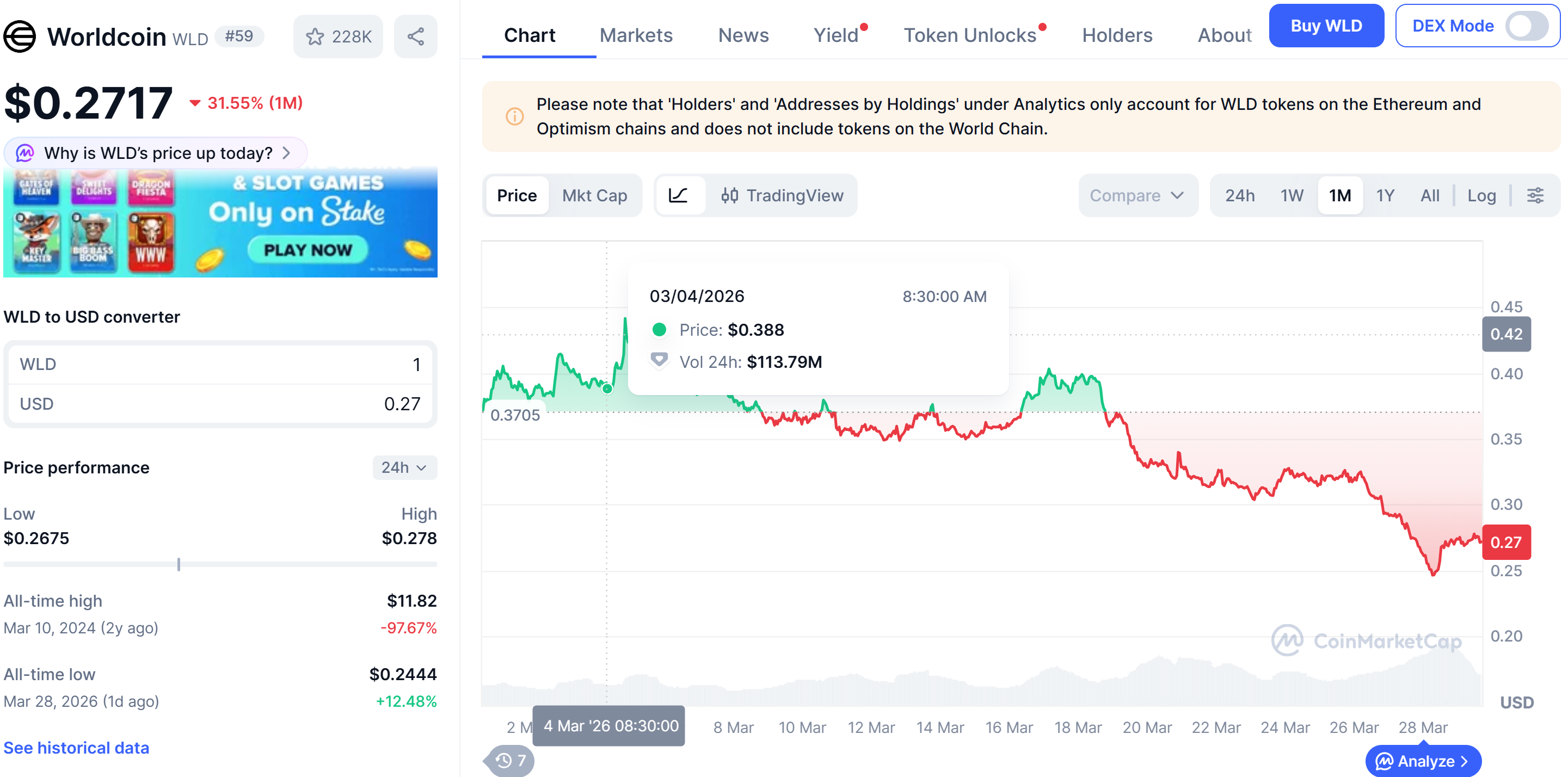 ราคาเหรียญ WLD ( ที่มา :&nbsp;CoinMarketCap )