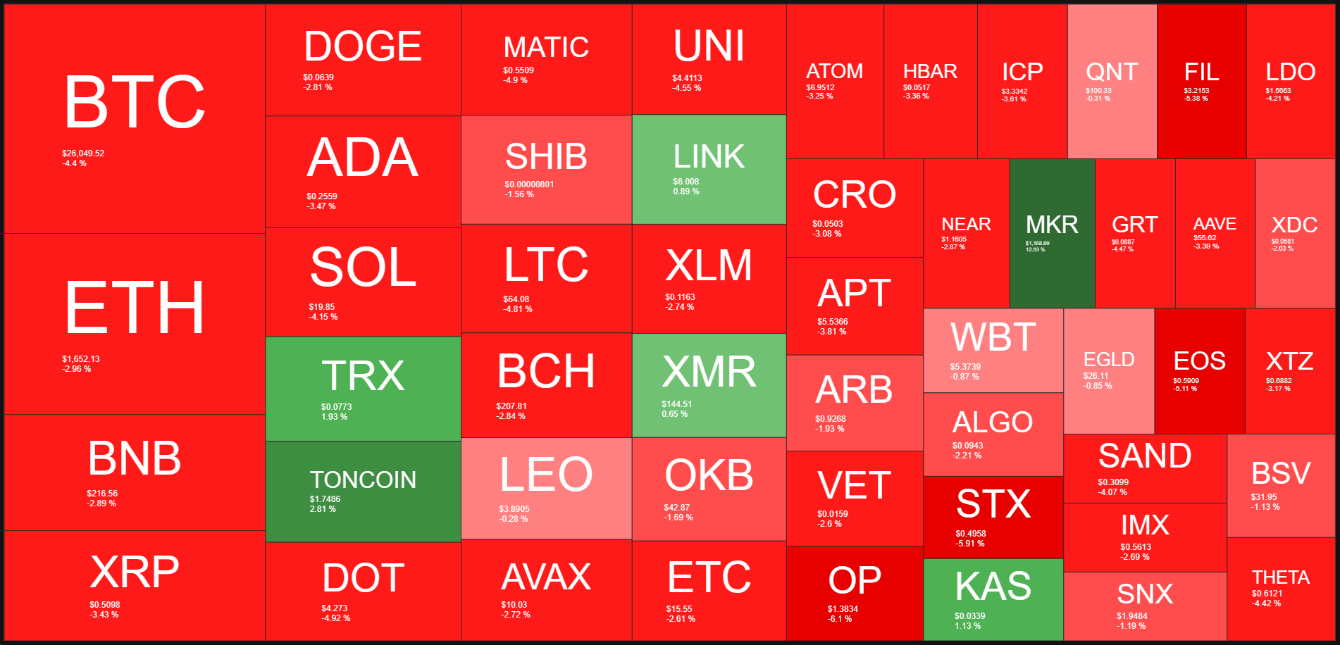 <i>Heatmap ราคาคริปโต 50 เหรียญแรกตาม Market cap ในรอบ 24 ชั่วโมง<br>รูปภาพ: QuantifyCrypto</i>