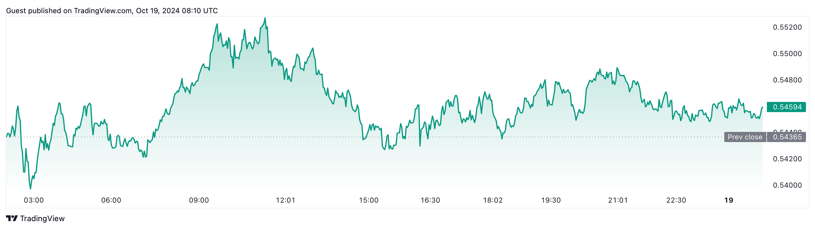 กราฟ XRP/USD ในช่วง 25 ชั่วโมงที่ผ่านมา ( ที่มา :&nbsp;TradingView )