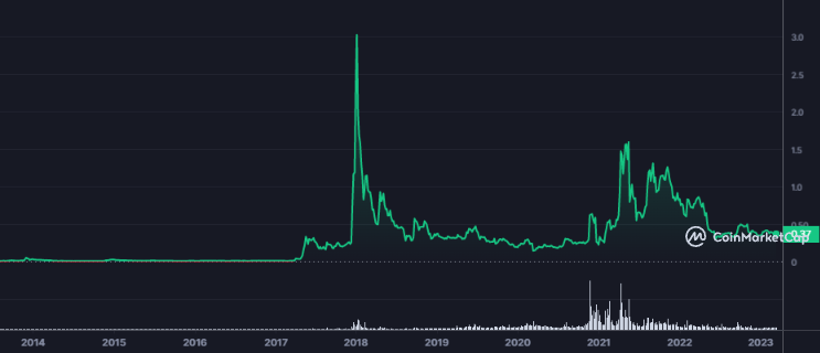 <i>XRP ทำราคาสูงสุดในปี 2018 (3.1 ดอลลาร์)<br>รูปภาพ: CoinMarketcap</i>