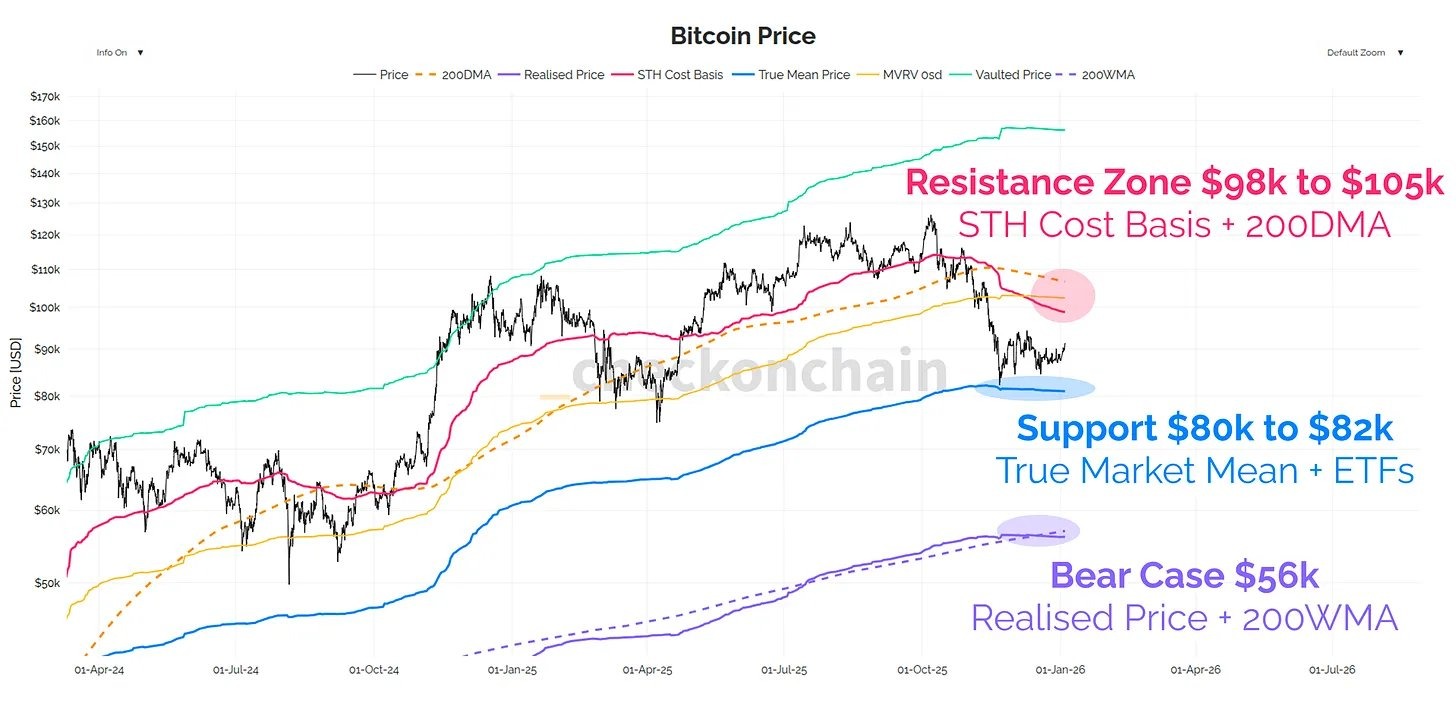ราคา Bitcoin กำลังเคลื่อนตัวออกจากแนวรับและเข้าใกล้แนวต้านในระยะยาว ( ที่มา : James Check )