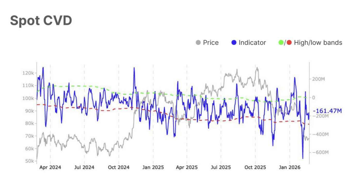 &nbsp; กราฟข้อมูล Spot CVD (Cumulative Volume Delta) ของ Bitcoin ซึ่งใช้วัดความต่างระหว่างแรงซื้อและแรงขายในตลาด Spot ( ที่มา : Glassnode )&nbsp;&nbsp;