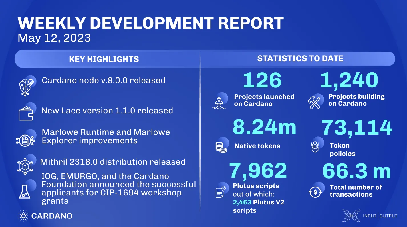 <i>Weekly Development Report ของ Cardano (ADA) วันที่ 12 พ.ค. 2023<br>รูปภาพ: IOHK</i>
