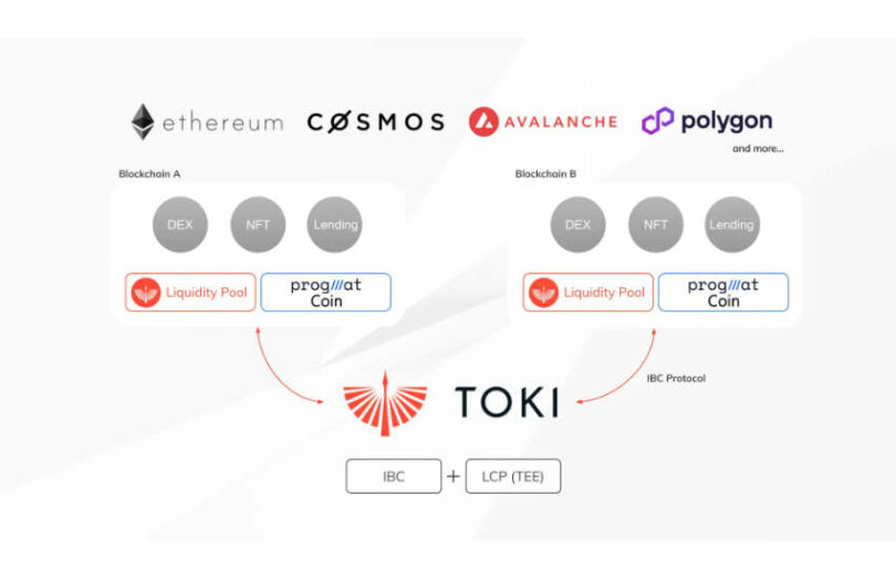 <i>การทำงานของแพลตฟอร์ม&nbsp;Progmat Coin<br>รูปภาพ:&nbsp;prtimes.jp</i>