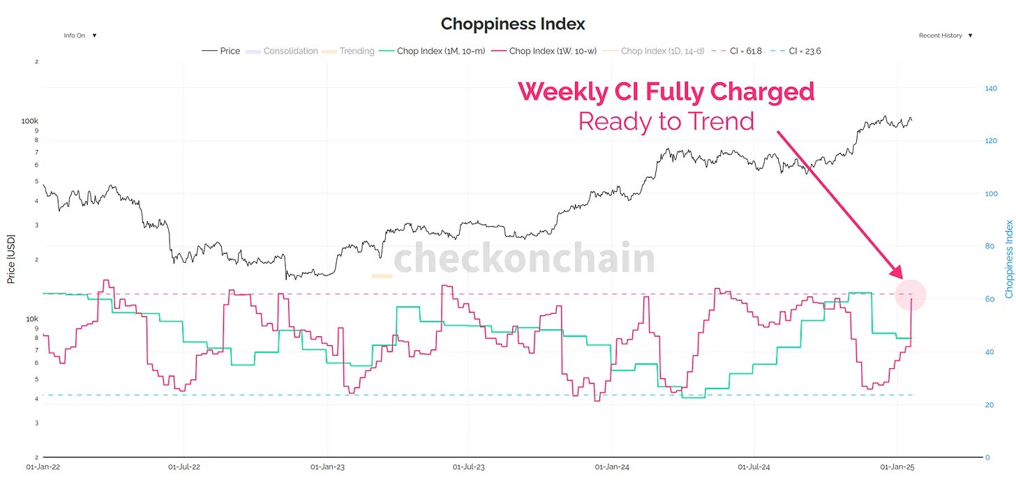 ดัชนี Choppiness Index ( ที่มา :&nbsp;James Check )