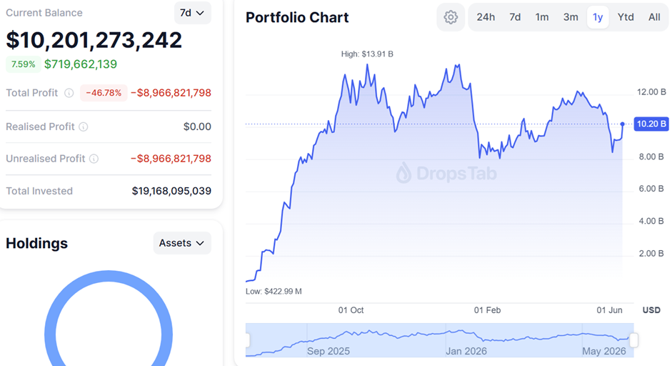 BitMine กำลังเผชิญกับการขาดทุนทางบัญชีจำนวนมหาศาลจากการถือครอง ETH (&nbsp;ที่มา : DropsTab )