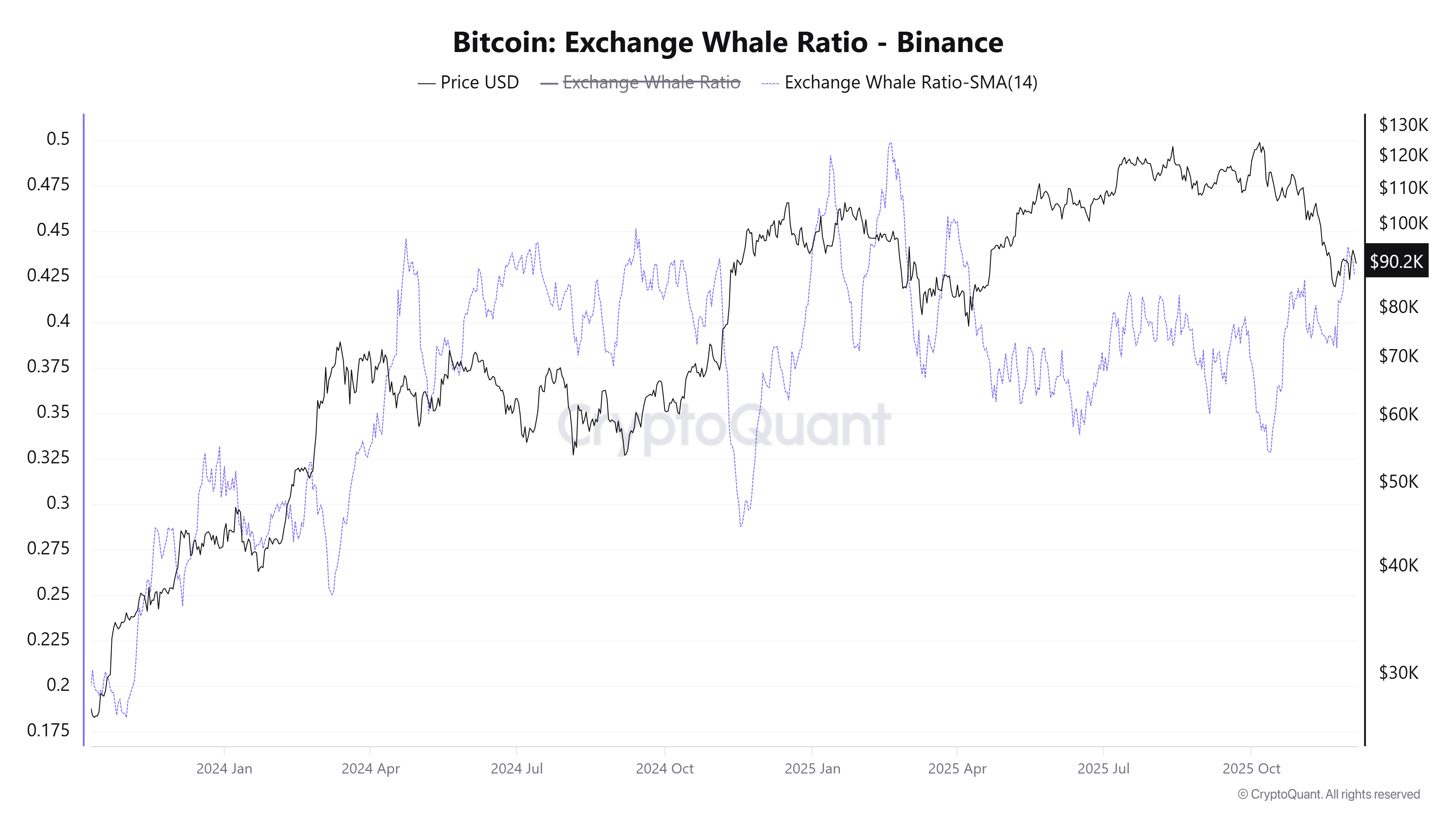สัดส่วนการโอน Bitcoin ของนักลงทุนรายใหญ่เข้าสู่ Binance ( ที่มา : CryptoQuant )