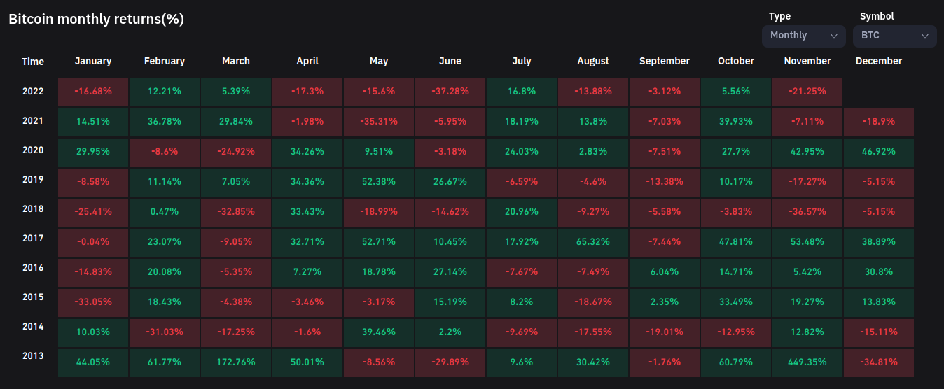 <i>ตารางแสดงผลตอบแทนของ BTC<br>รูปภาพ:&nbsp;Coinglass</i>