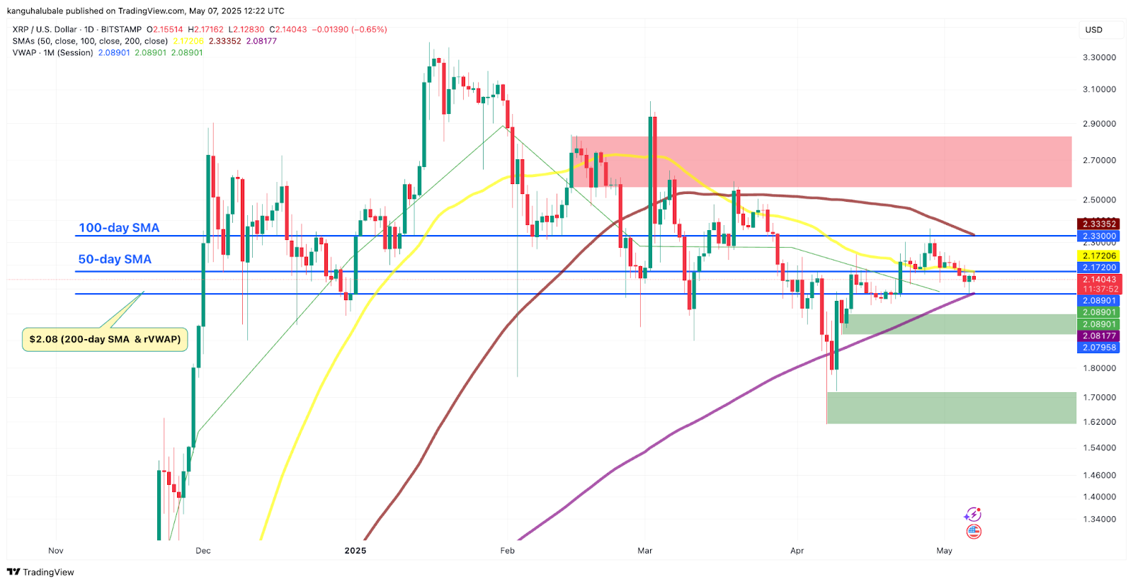 &nbsp;กราฟ XRP/USD กรอบเวลารายวัน ( ที่มา : Cointelegraph/TradingView )