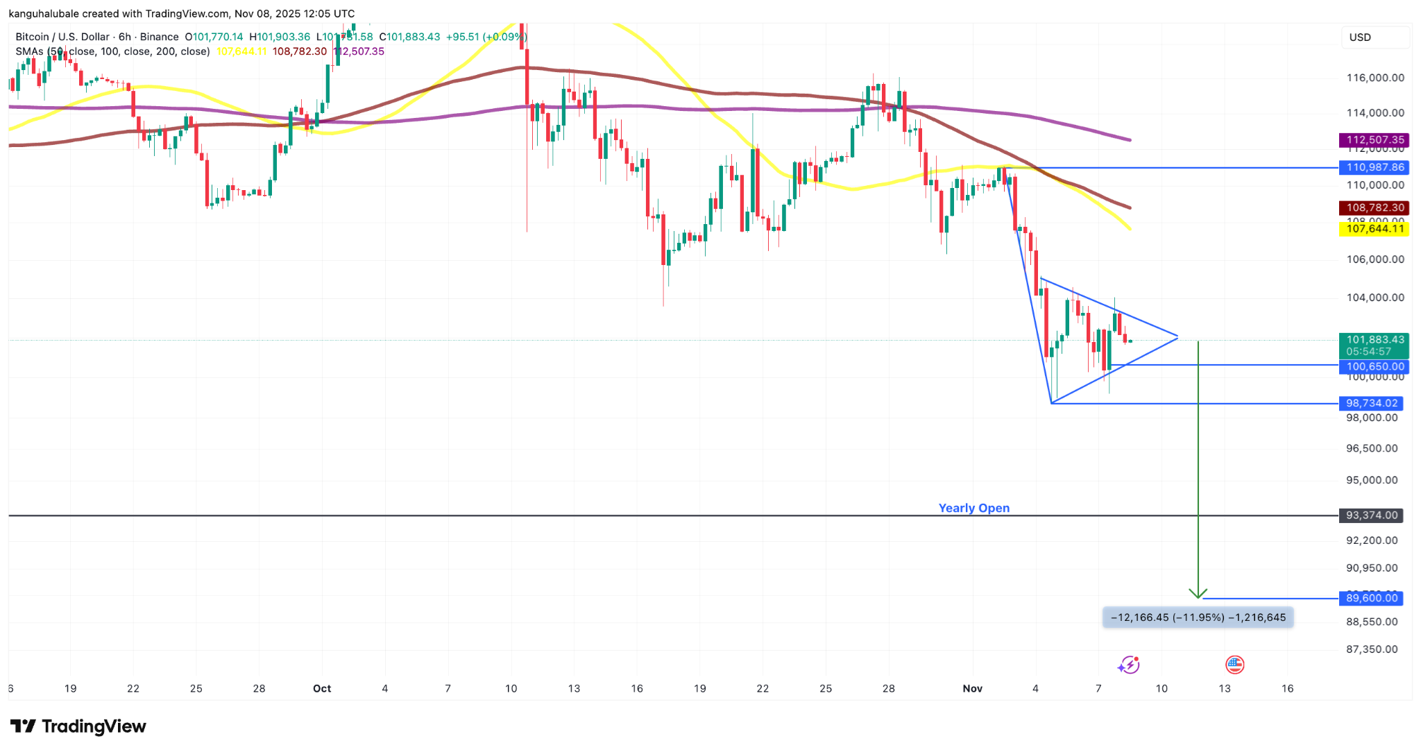 กราฟ BTC/USD รายหกชั่วโมง ( ที่มา : Cointelegraph/TradingView )