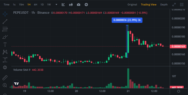 <i>กราฟราคา PEPE/USDT<br>รูปภาพ: TradingView</i>