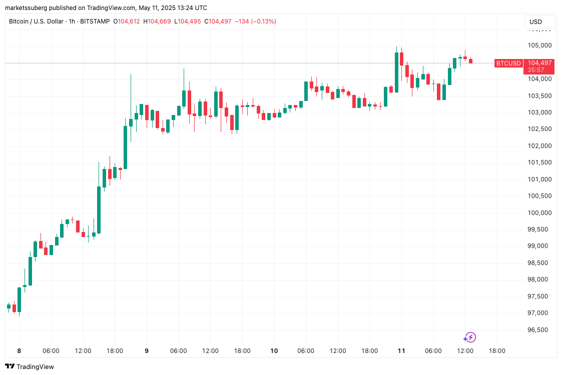 กราฟ BTC/USD กรอบเวลา 1 ชั่วโมง ( ที่มา :&nbsp;Cointelegraph/TradingView )
