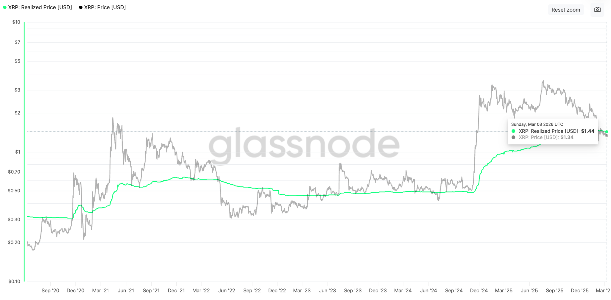 &nbsp; ต้นทุนเฉลี่ยของผู้ถือครอง XRP ทั้งหมด เทียบกับราคา ( ที่มา : Glassnode )&nbsp;&nbsp;