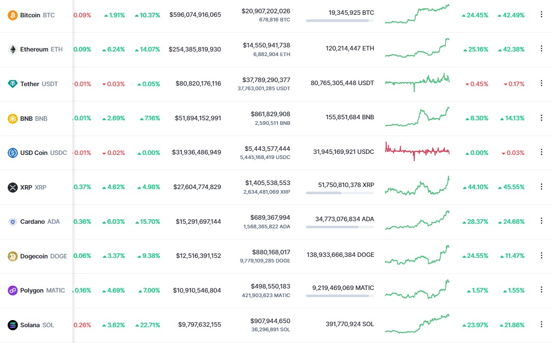 <i>ตารางราคาสกุลเงินดิจิทัล<br>รูปภาพ: CoinMarketcap</i>