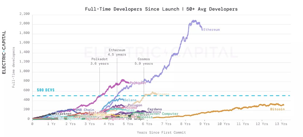 <i>จำนวน Developer ที่เพิ่มขึ้นของแต่ละเครือข่าย<br>รูปภาพ: Electric Capital</i>