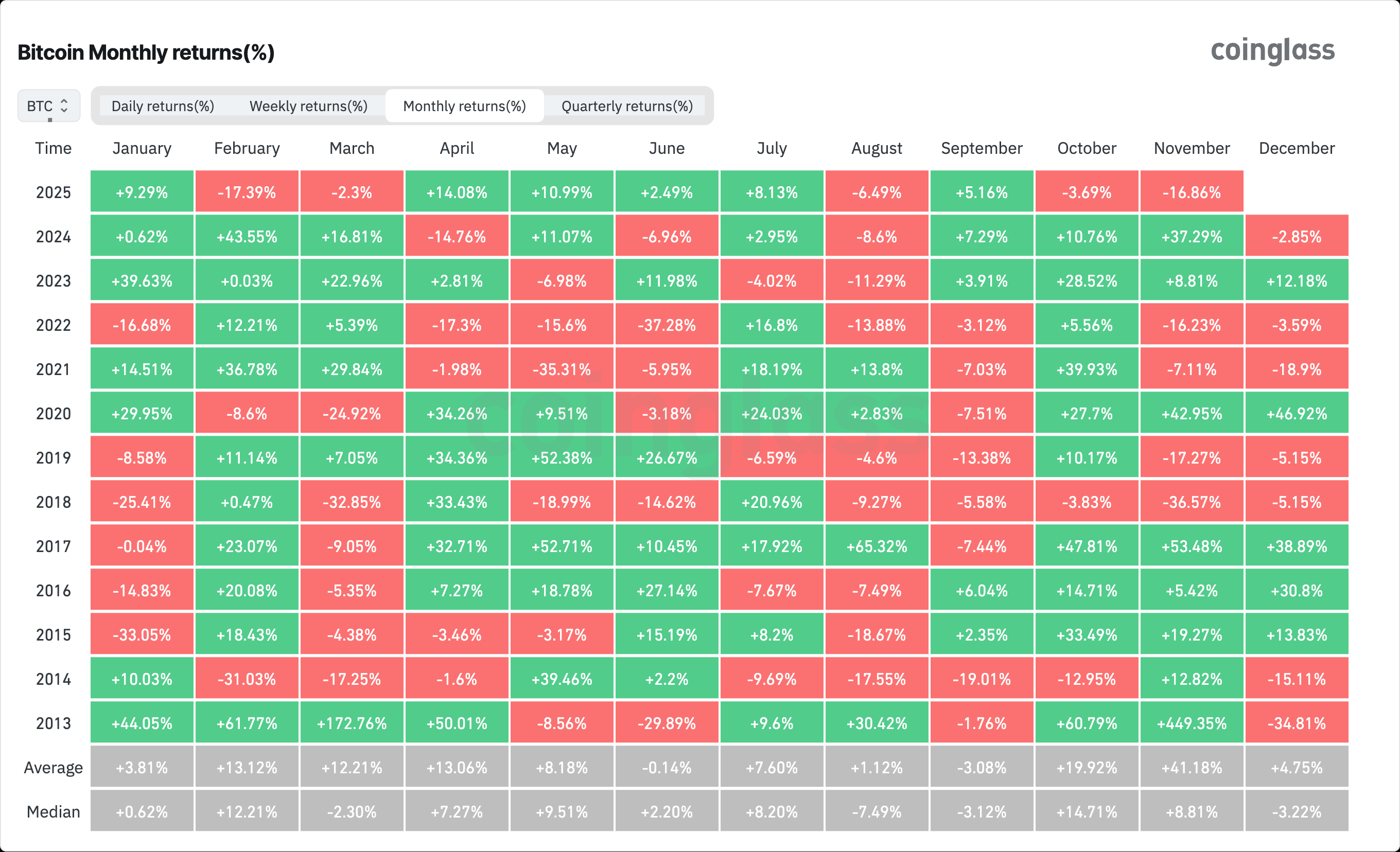 Bitcoin มีแนวโน้มที่จะปิดเดือนพฤศจิกายนในแดนลบ ( ที่มา : CoinGlass )