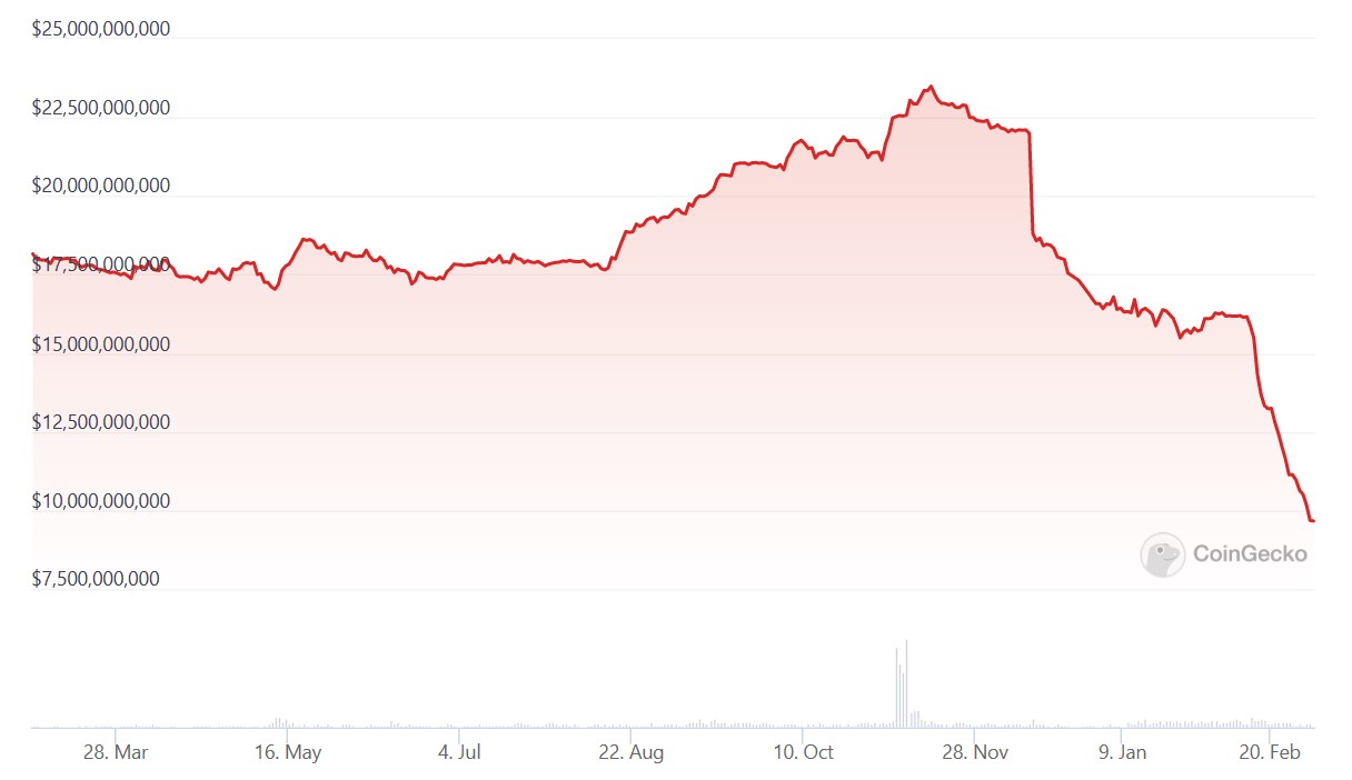 <i>มูลค่าตลาดของ BUSD ที่กำลังลดลงเรื่อยๆ<br>รูปภาพ: CoinGecko</i>