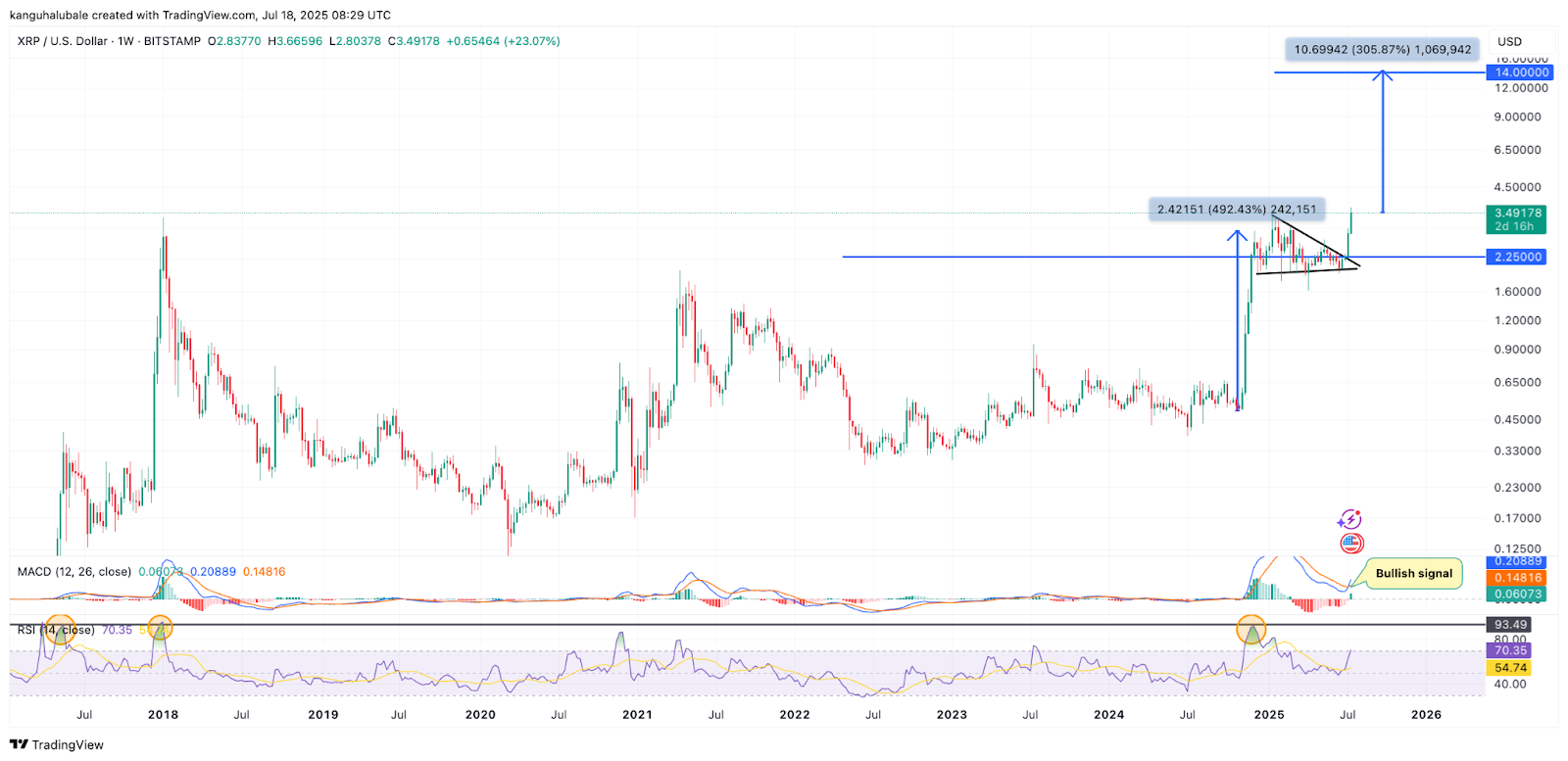 กราฟรายสัปดาห์ของ XRP/USD ( ที่มา : Cointelegraph/TradingView )