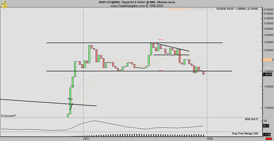 กราฟ&nbsp;XRP/USD รายสัปดาห์ ( ที่มา :&nbsp;Peter Brandt )