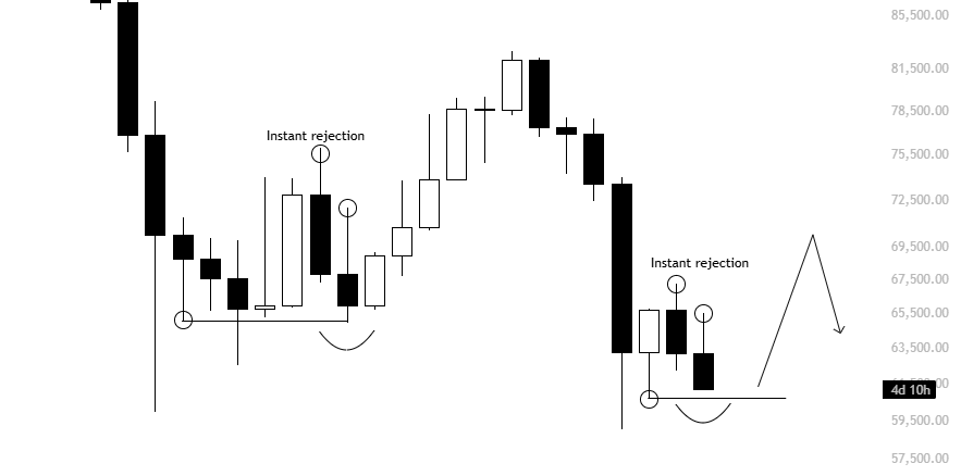การวิเคราห์บนกราฟ BTC/USD ( ที่มา : Killa/X )