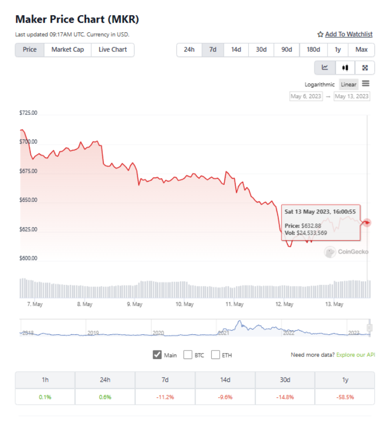 <i>กราฟราคา Maker (MKR)<br>รูปภาพ: CoinGecko</i>