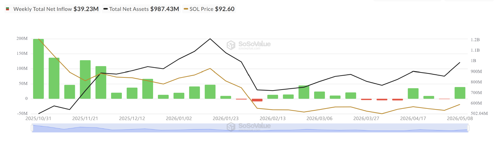 กระแสเงินไหลเข้าออกสุทธิของ Spot SOL ETF ( ที่มา : SoSoValue )