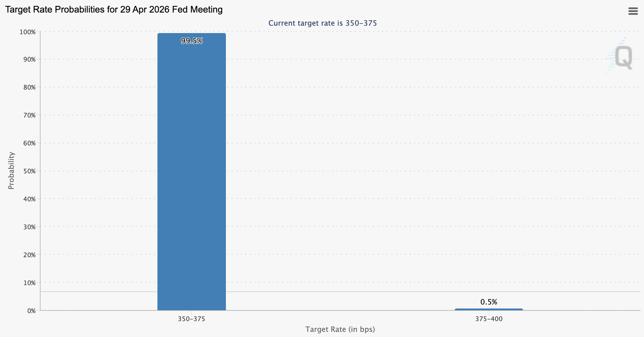 ความน่าจะเป็นของอัตราดอกเบี้ยนโยบายก่อนการประชุม FOMC เดือนเมษายน ( ที่มา : CME )
