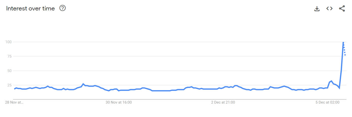 การค้นหาคำว่า 'Bitcoin' บน Google ( ที่มา: Google Trends )