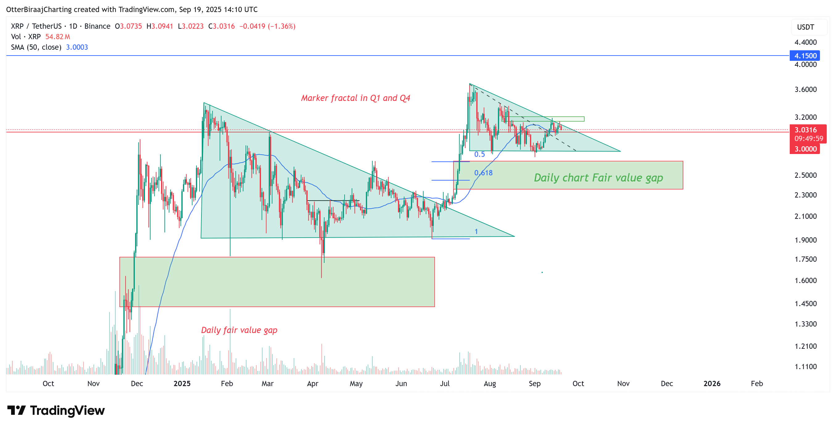 การวิเคราะห์บนกราฟ XRP/BTC ราย 1 วัน ( ที่มา : Cointelegraph/TradingView )