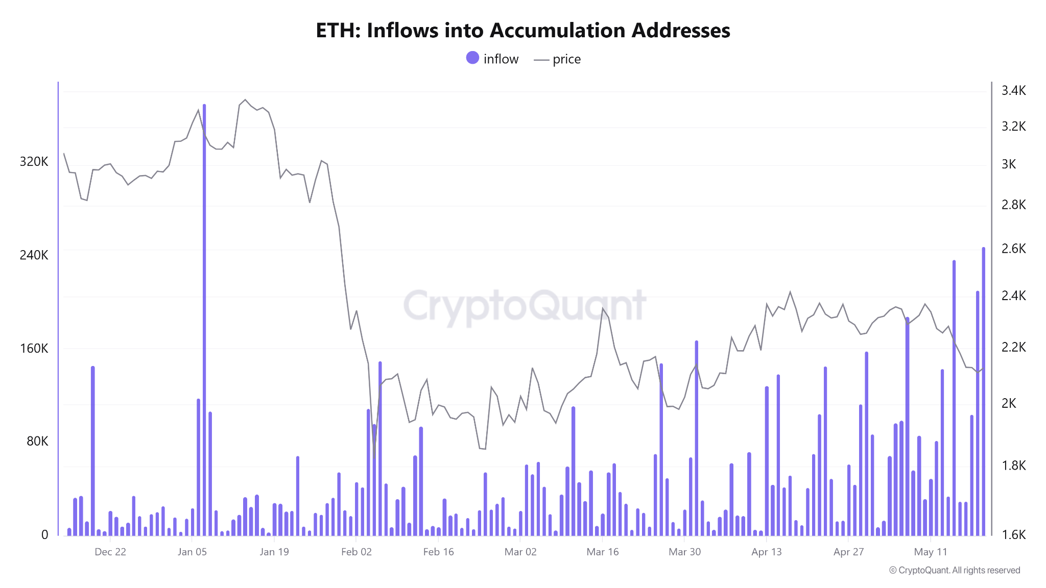 กระแสเงินทุนไหลเข้าสู่ Accumulation Addresses ของ Ethereum ( ที่มา : CryptoQuant )