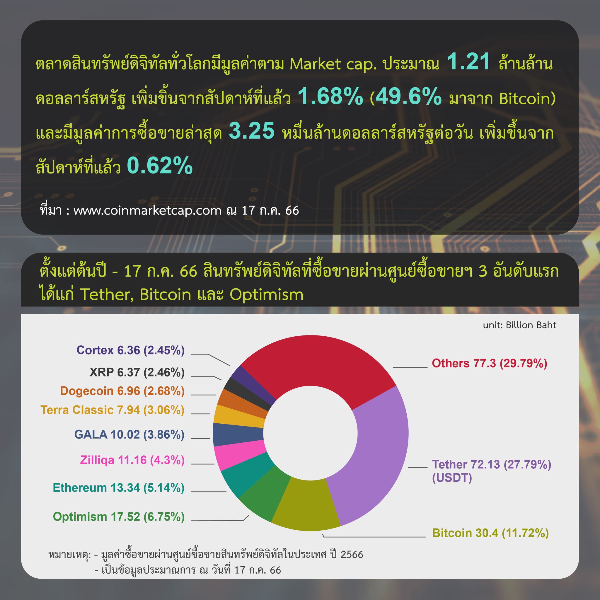 <i>รายงานสรุปภาวะตลาดสินทรัพย์ดิจิทัล วันที่ 17 กรกฎาคม<br>รูปภาพ: ก.ล.ต.</i>