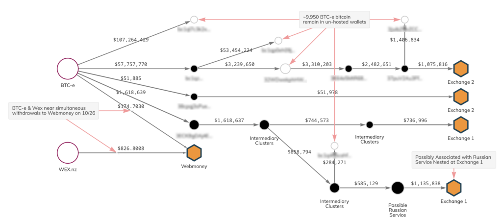 <i>แผนผังการโอนบิทคอยน์ของ BTC-e และ WEX<br>รูปภาพ: Chinalysis</i>