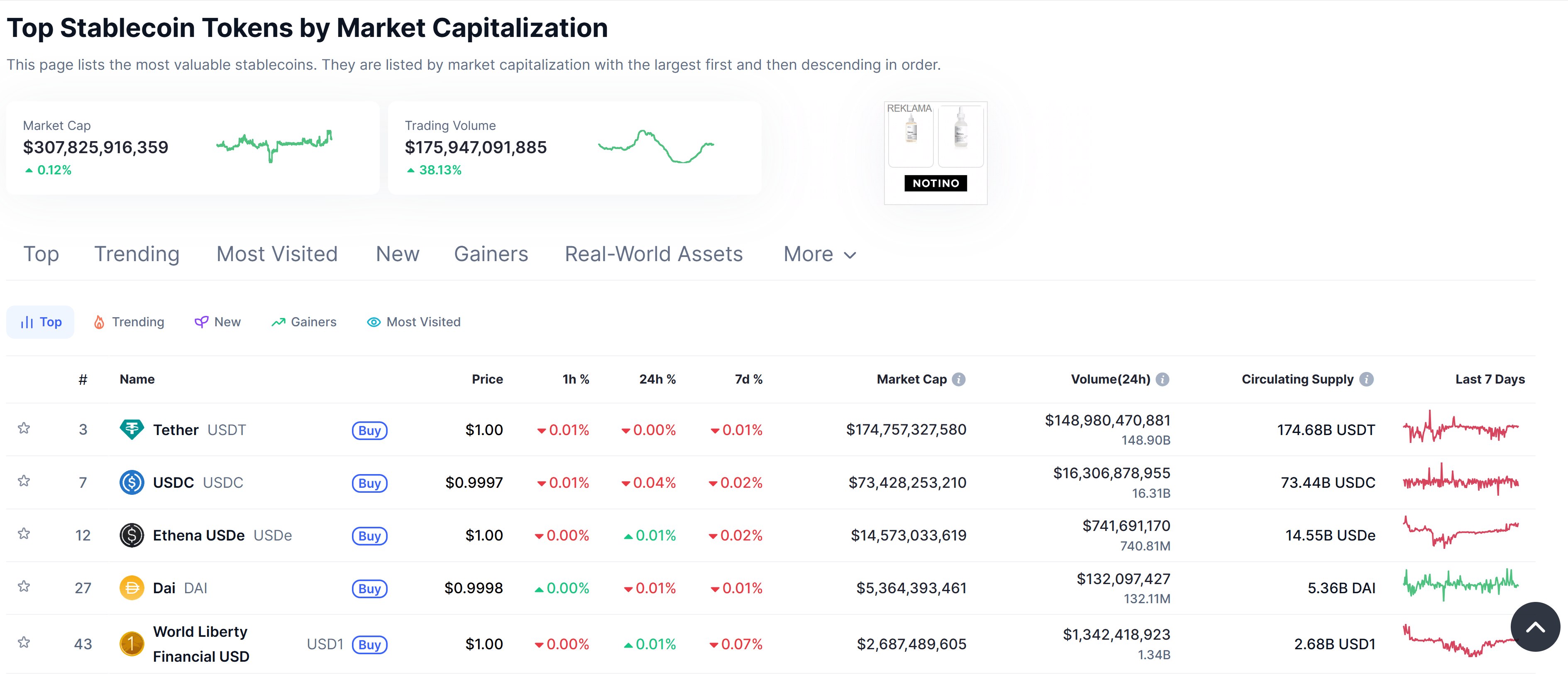มูลค่ารวมของตลาด Stablecoin อยู่ที่ 307,000 ล้านดอลลาร์ ( ที่มา : CoinMarketCap )
