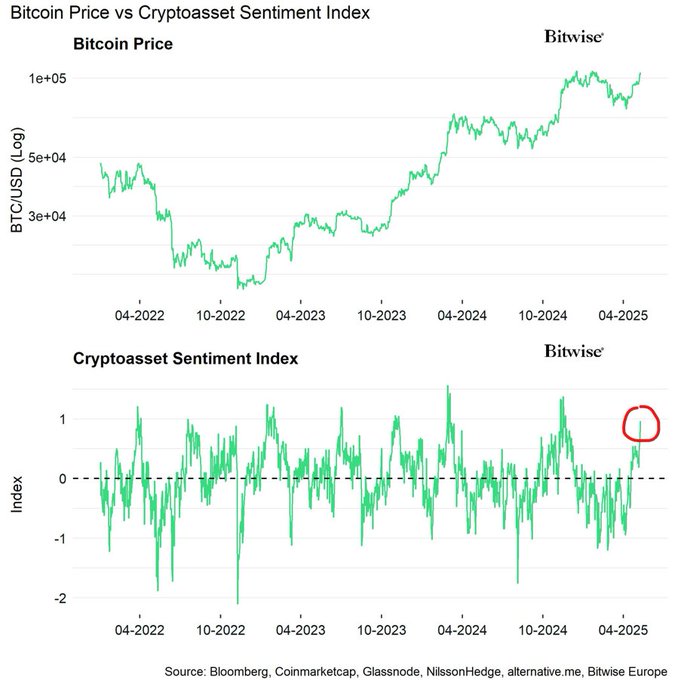 ราคา Bitcoin เทียบกับดัชนีความรู้สึกต่อสินทรัพย์คริปโต ( ที่มา : Bitwise )