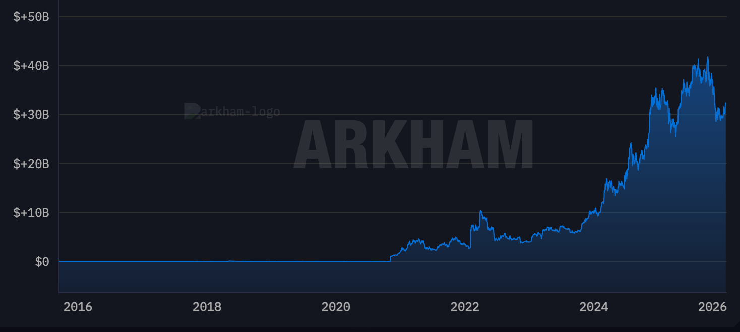 มูลค่ารวมของคริปโตที่รัฐบาลสหรัฐถือครอง (รวมถึง Bitcoin) ในหน่วยดอลลาร์ ( ที่มา : Arkham Intelligence )