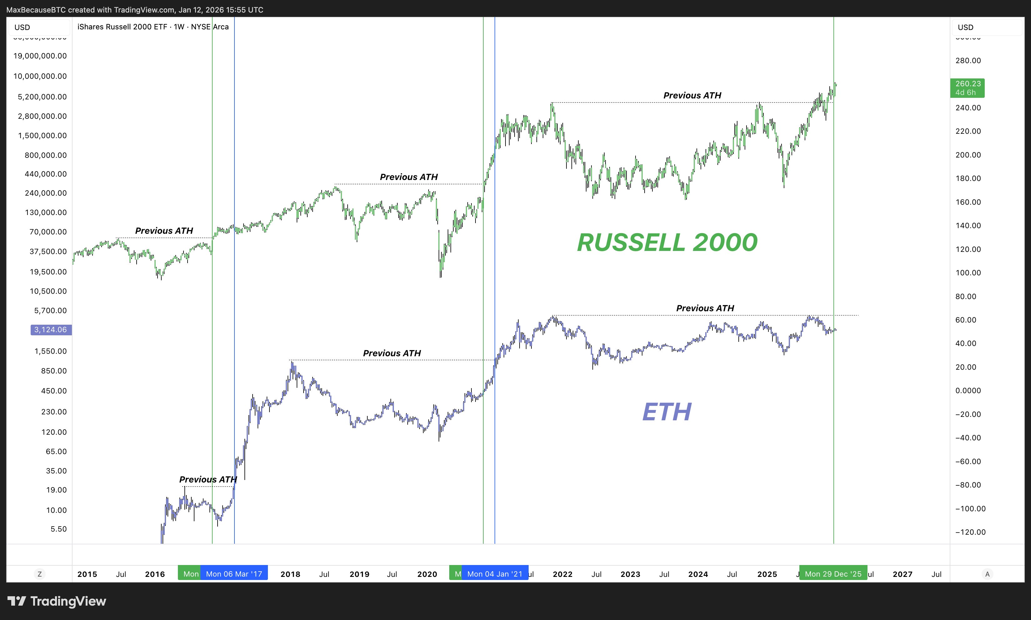 กราฟเปรียบเทียบราคาย้อนหลังระหว่างดัชนี Russell 2000 และ ETH ( ที่มา : Max/X )