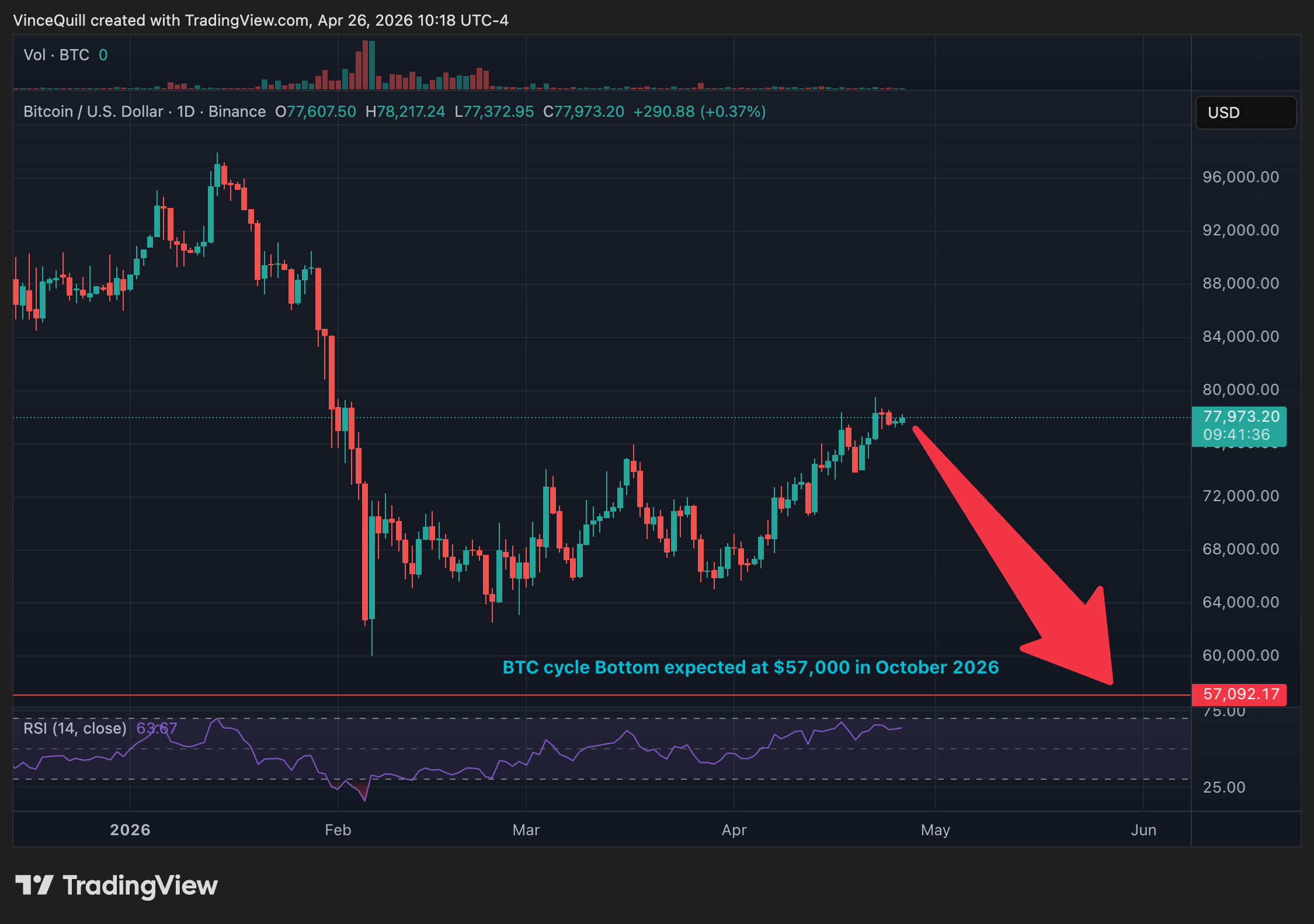Michael Terpin คาดว่า Bitcoin จะทำจุดต่ำสุดบริเวณระดับประมาณ 57,000 ดอลลาร์ ( ที่มา : TradingView )