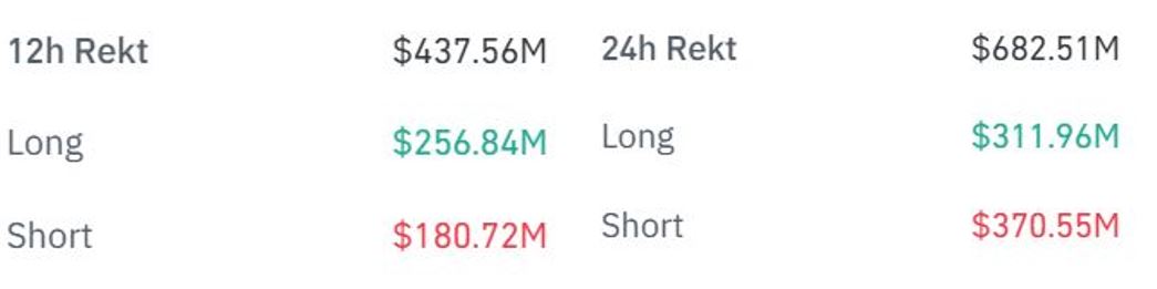 มูลค่าของ&nbsp;Short Position ที่ถูกล้างพอร์ต ใน 12 และ 24 ชั่วโมงที่ผ่านมา ( ที่มา :&nbsp;CoinGlass )